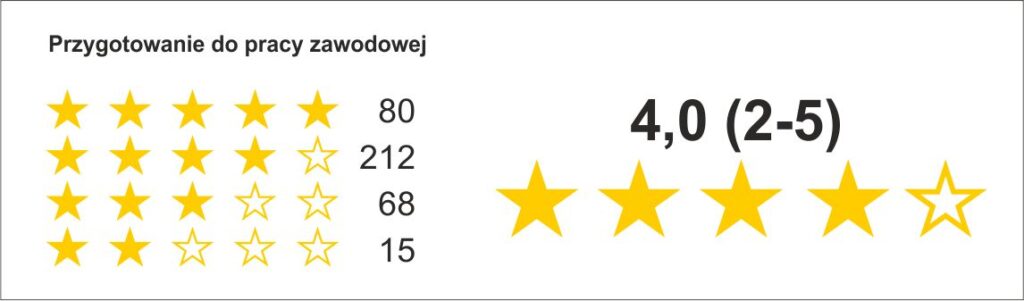 Ocena uczelni pod względem przygotowania do pracy