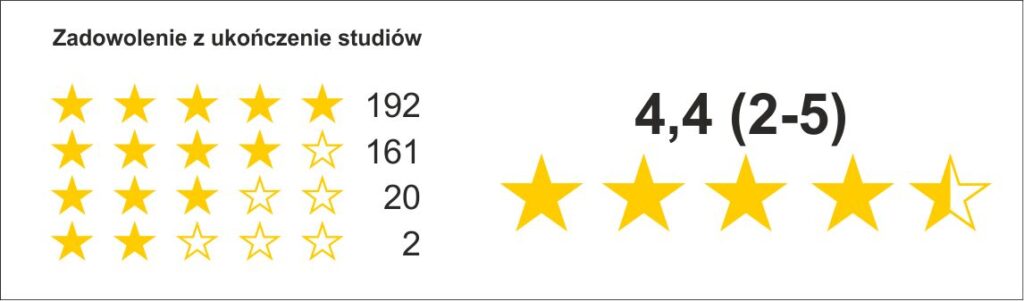 Ocena uczelni pod względem zadowolenia ze studiów